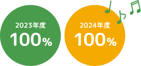 2023年度100%、2024年度100%